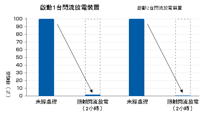 抑制O157的功能比較 | 未經處理與照射閃流放電（2小時）殘留率比較（啟動1台閃流放電裝置、啟動2台閃流放電裝置）
